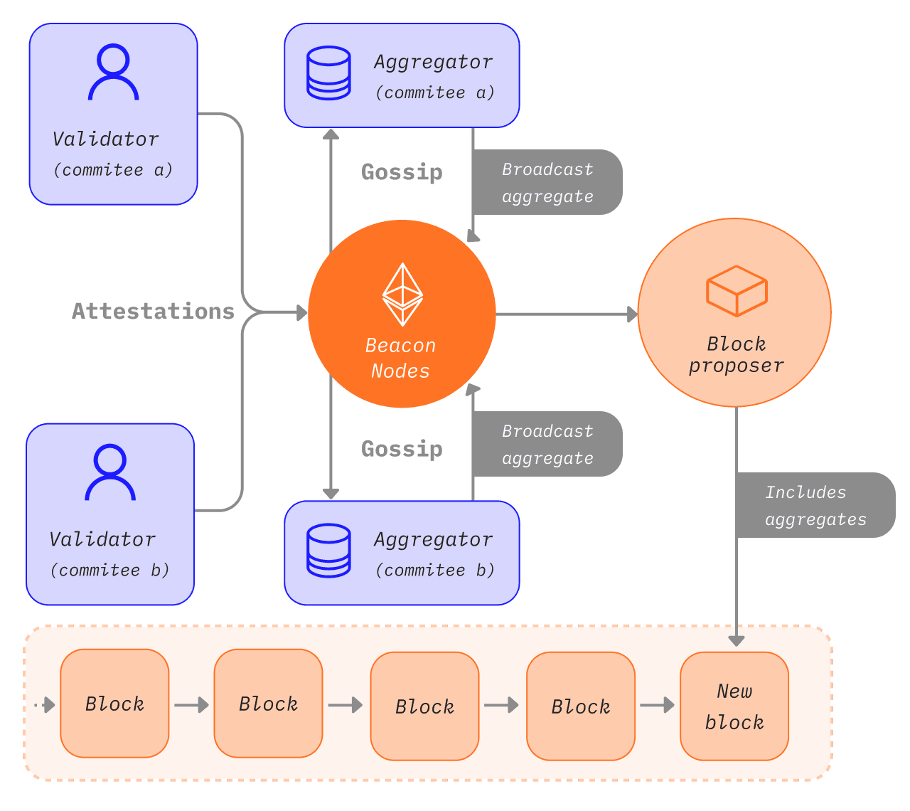 attestation lifecycle
