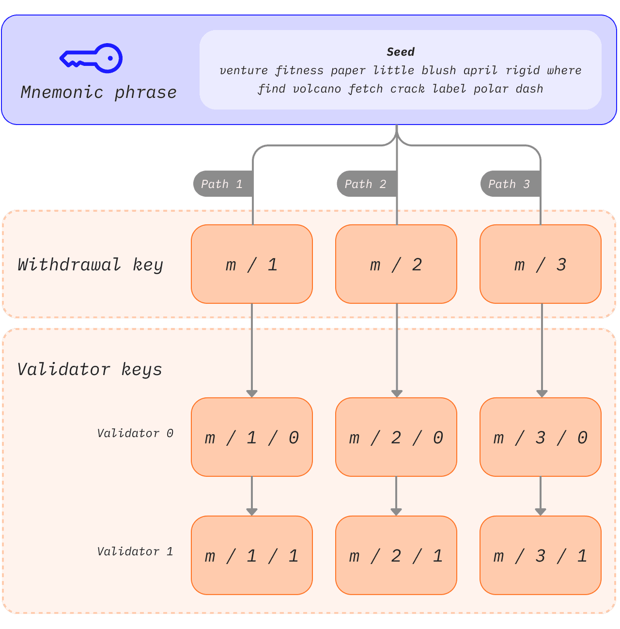 validator key logic