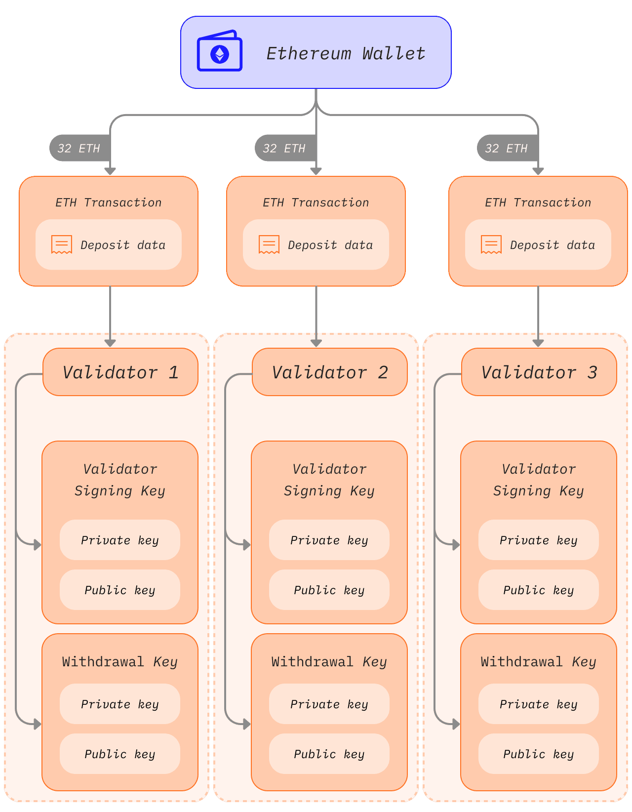 validator key schematic