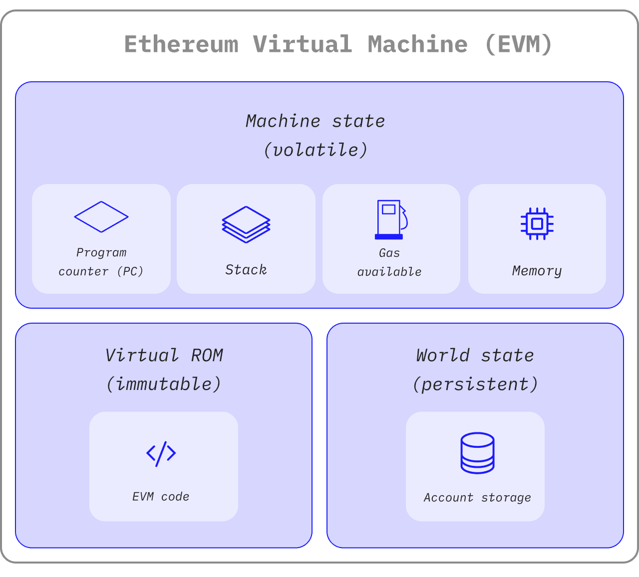 A diagram showing the make up of the EVM