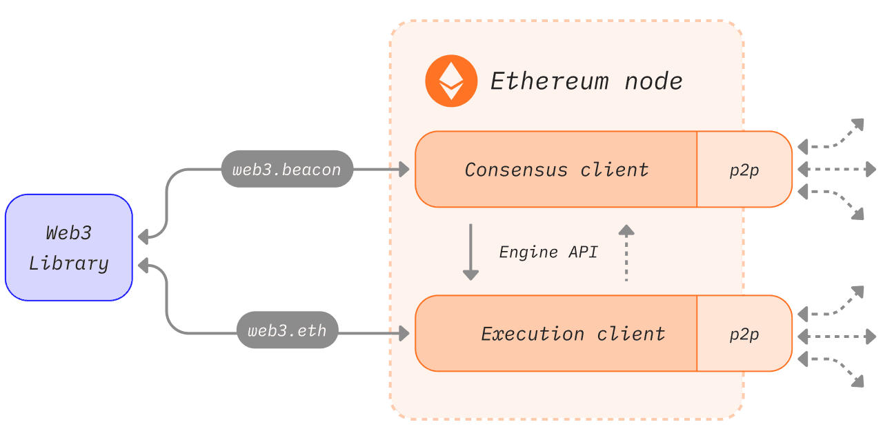 Coupled execution and consensus clients