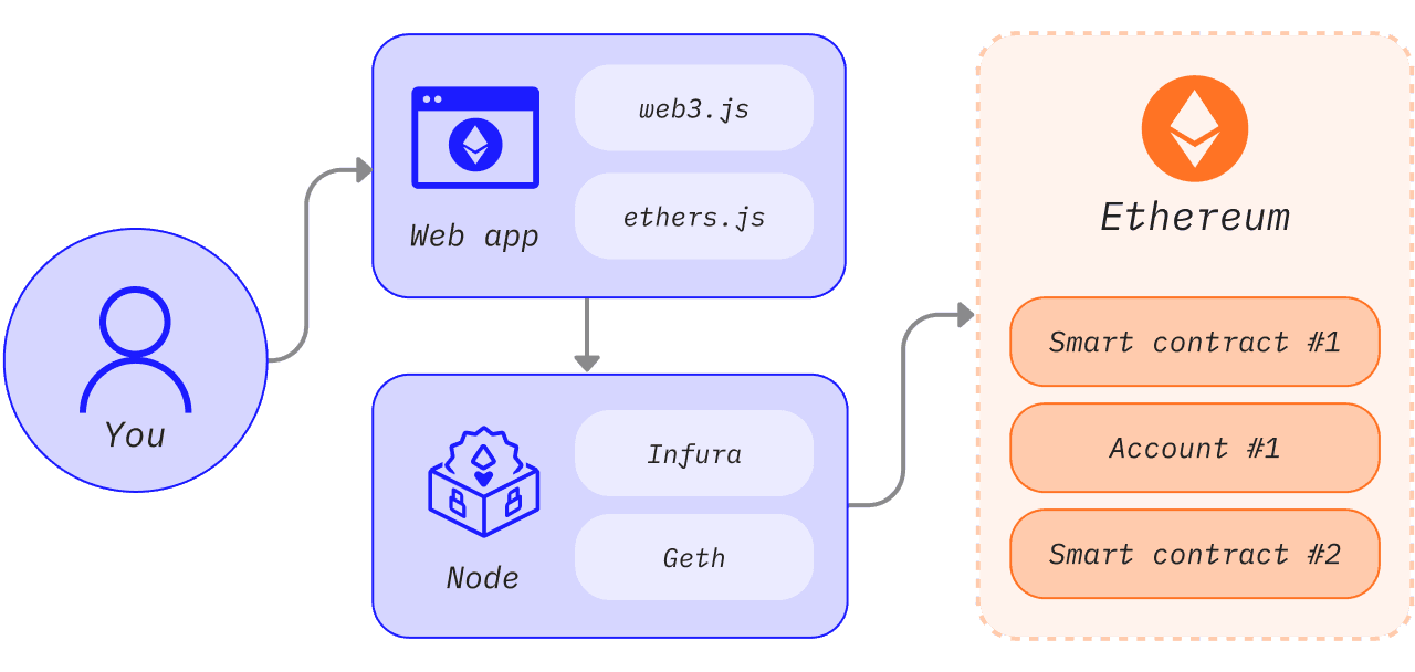 How you access Ethereum via your application and nodes