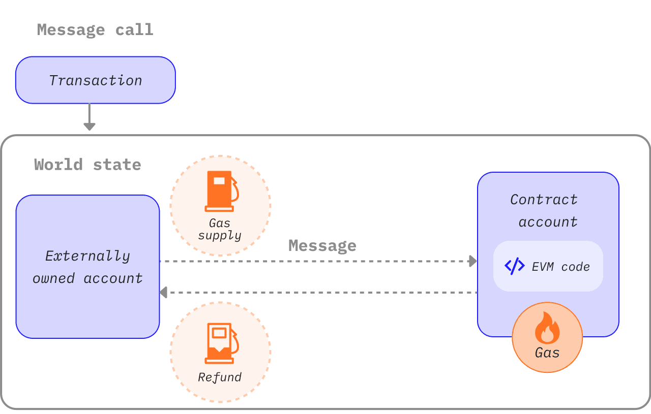Diagram showing how unused gas is refunded