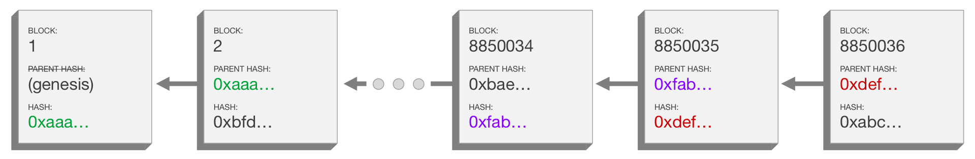 Ein Diagramm, das eine Blockchain einschließlich der Daten in jedem Block darstellt