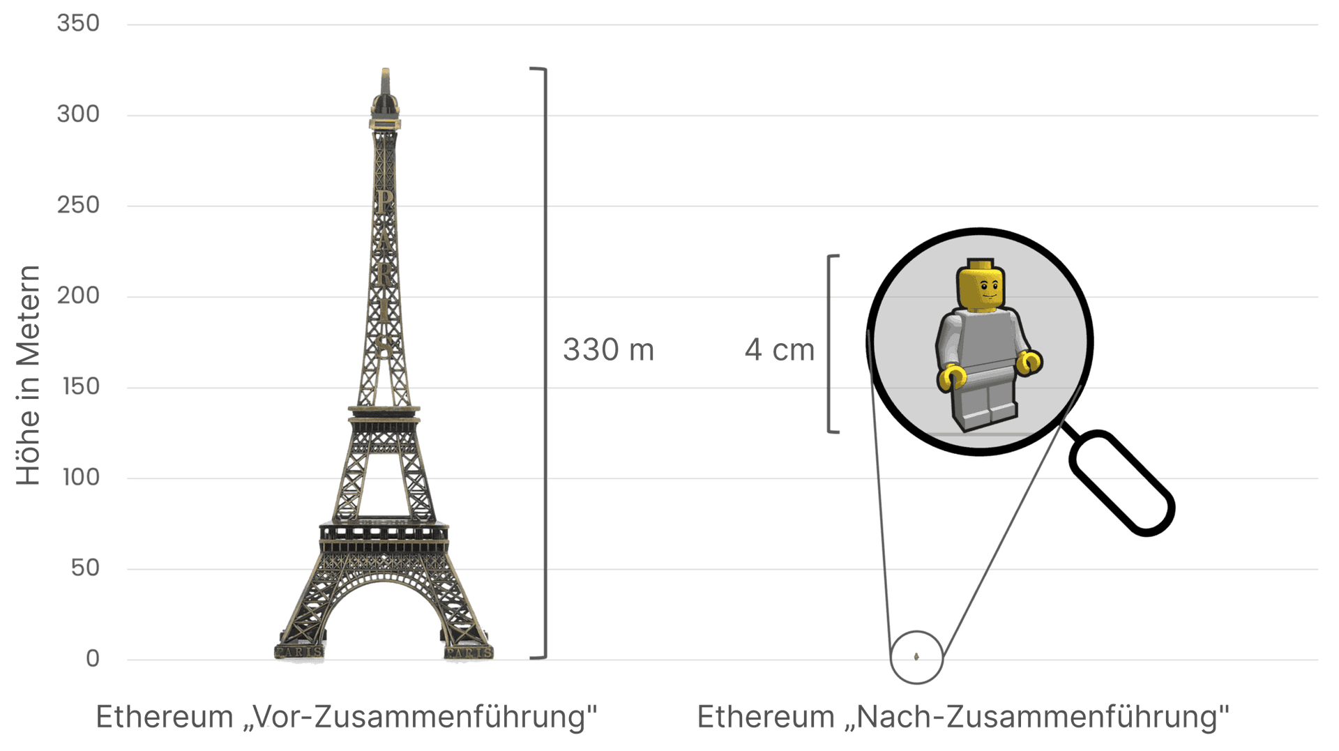 Ein Vergleich von Ethereums Energieverbrauch vor und nach der Zusammenführung – mithilfe des Eiffelturms (330 Meter hoch) auf der linken Seite, der den hohen Energieverbrauch vor der Zusammenführung symbolisiert, und einer kleinen 4-cm-Lego-Figur auf der rechten Seite, die die drastische Reduktion des Energieverbrauchs nach der Zusammenführung darstellt